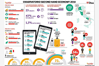 L&rsquo;economia dell&rsquo;usato vale 23 miliardi
