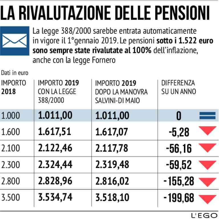 Pensioni, conguaglio a marzo per le rivalutazioni