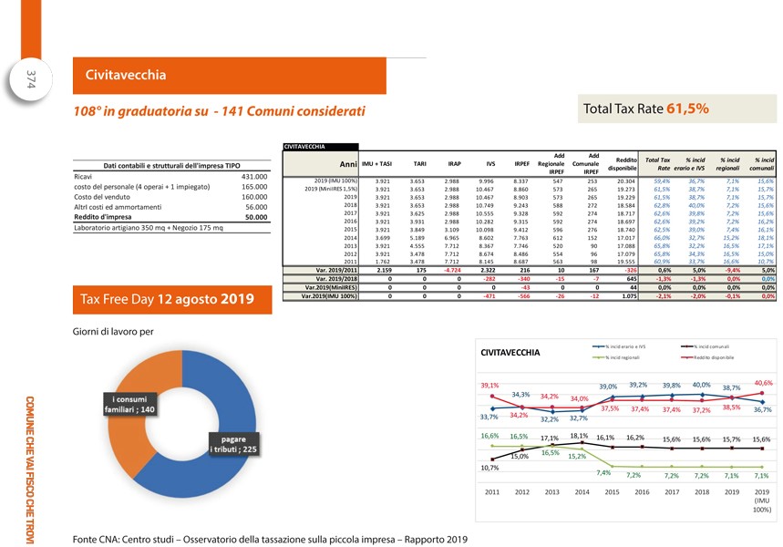Imprese, cala la tassazione ma resta al 61,5%