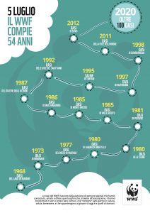 Buon compleanno WWF!