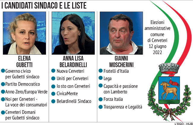 Cerveteri, sarà ballottaggio Gubetti-Moscherini per il dopo-Pascucci