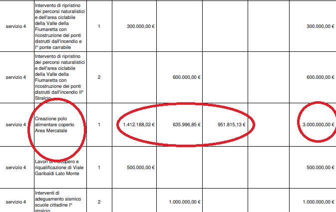 M5S all’attacco:  “Approvato finanziamento per un nuovo “Polo alimentare coperto”ma tutto tace