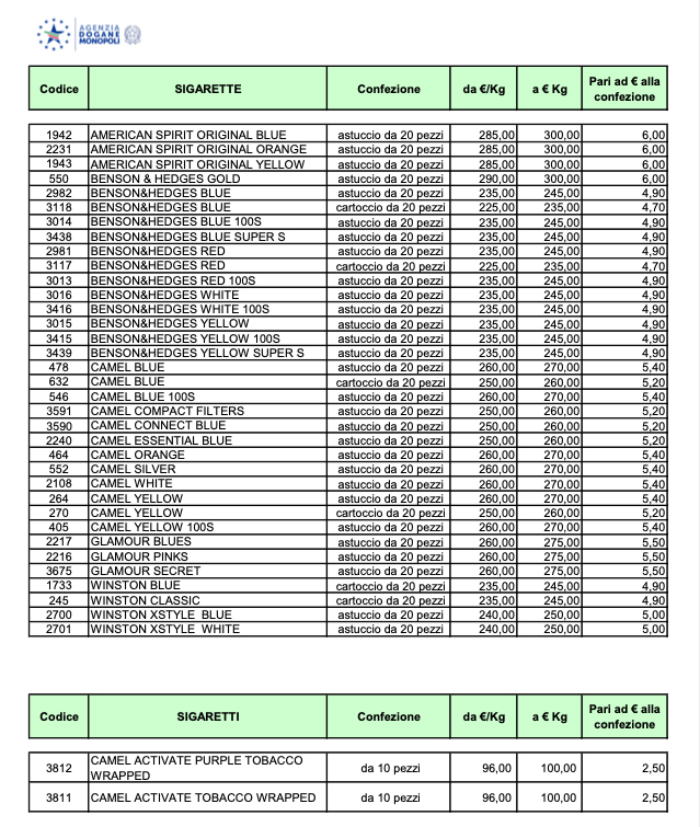 Nuova stangata per i fumatori: aumento di 20 centesimi per le sigarette