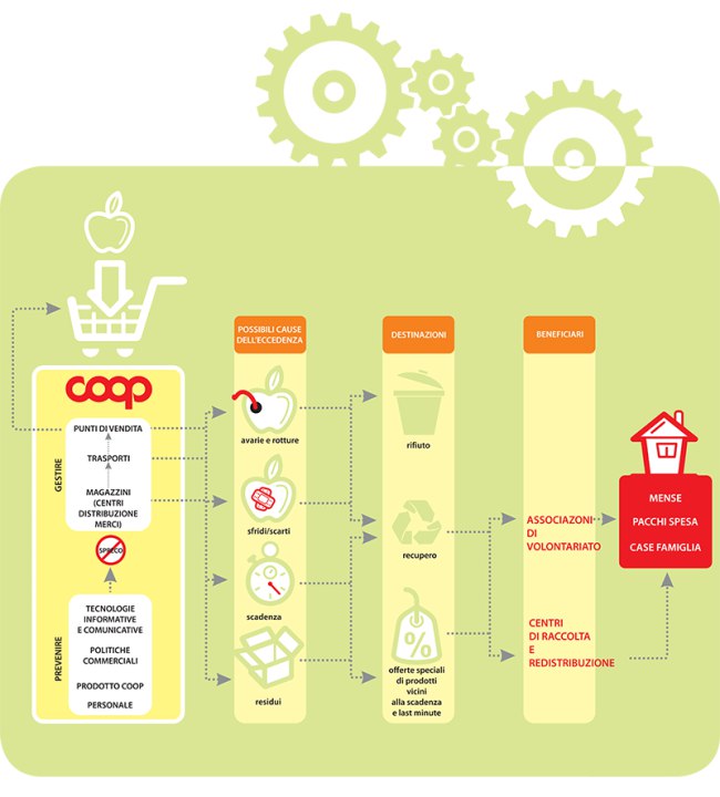 Prevenzione dello spreco alimentare, si celebra domenica la giornata nazionale