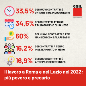 Lazio – Lavoro, Cgil: “Nella regione solo un contratto su 10 è indeterminato”