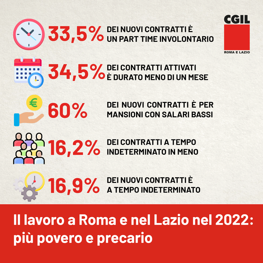 Lazio – Lavoro, Cgil: “Nella regione solo un contratto su 10 è indeterminato”