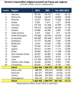 Botteghe artigiane che chiudono: a Viterbo la “mortalità” più alta della Regione