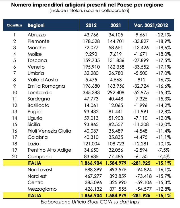 Botteghe artigiane che chiudono: a Viterbo la “mortalità” più alta della Regione