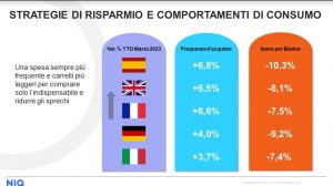 Report NIQ, rallenta l’inflazione ma mutano le abitudini di acquisto