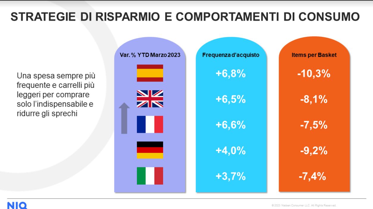Report NIQ, rallenta l’inflazione ma mutano le abitudini di acquisto