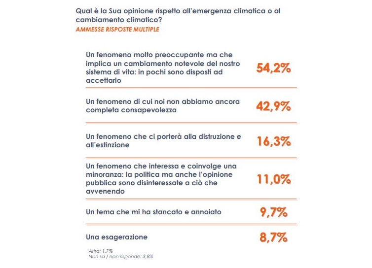Più della metà degli italiani preoccupata per i cambiamenti climatici