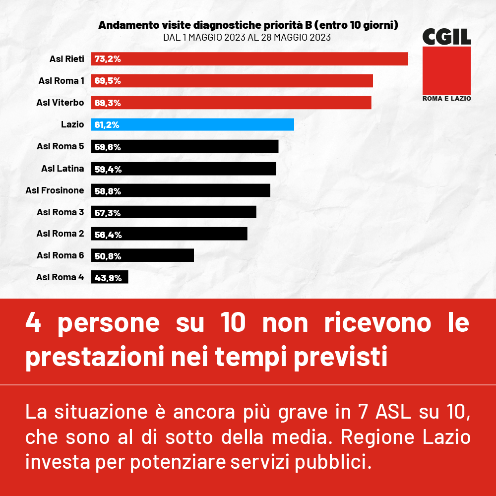 Lazio – Sanità, CGIL: “Sempre più difficile curarsi, nelle Asl ritardi gravi”