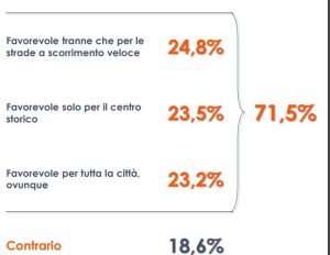 “Città 30”, 3 italiani su 4 favorevoli al limite di velocità