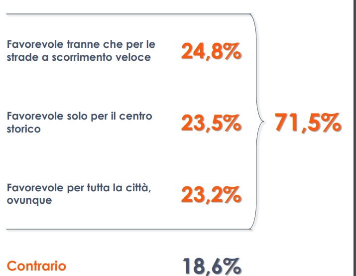 “Città 30”, 3 italiani su 4 favorevoli al limite di velocità