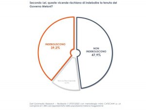 Per un italiano su due la stabilità del Governo non è a rischio
