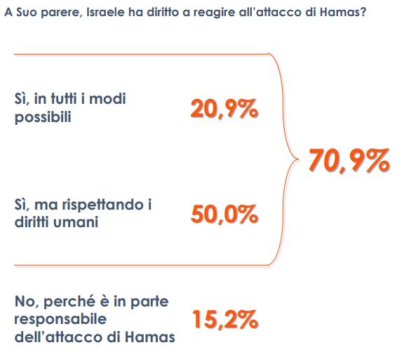 M.O., per un italiano su tre Hamas principale responsabile nuova guerra