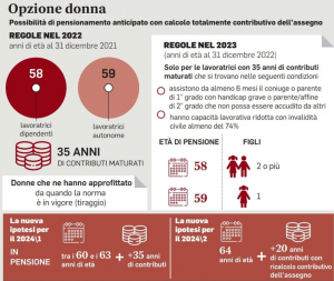 Pensioni, quota 84 per l’uscita anticipata con 64 anni di età e 20 di contributi: requisiti e meccanismo
