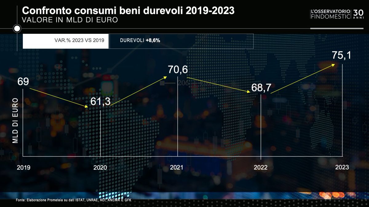Beni durevoli, acquisti 2023 record a 75 miliardi