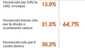 Progetto “Città 30”, favorevoli due italiani su tre