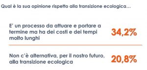 Transizione ecologica, tempi molto lunghi per un terzo degli italiani