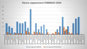 Linea ferroviaria Roma Nord: in soli due mesi 1000 soppressioni