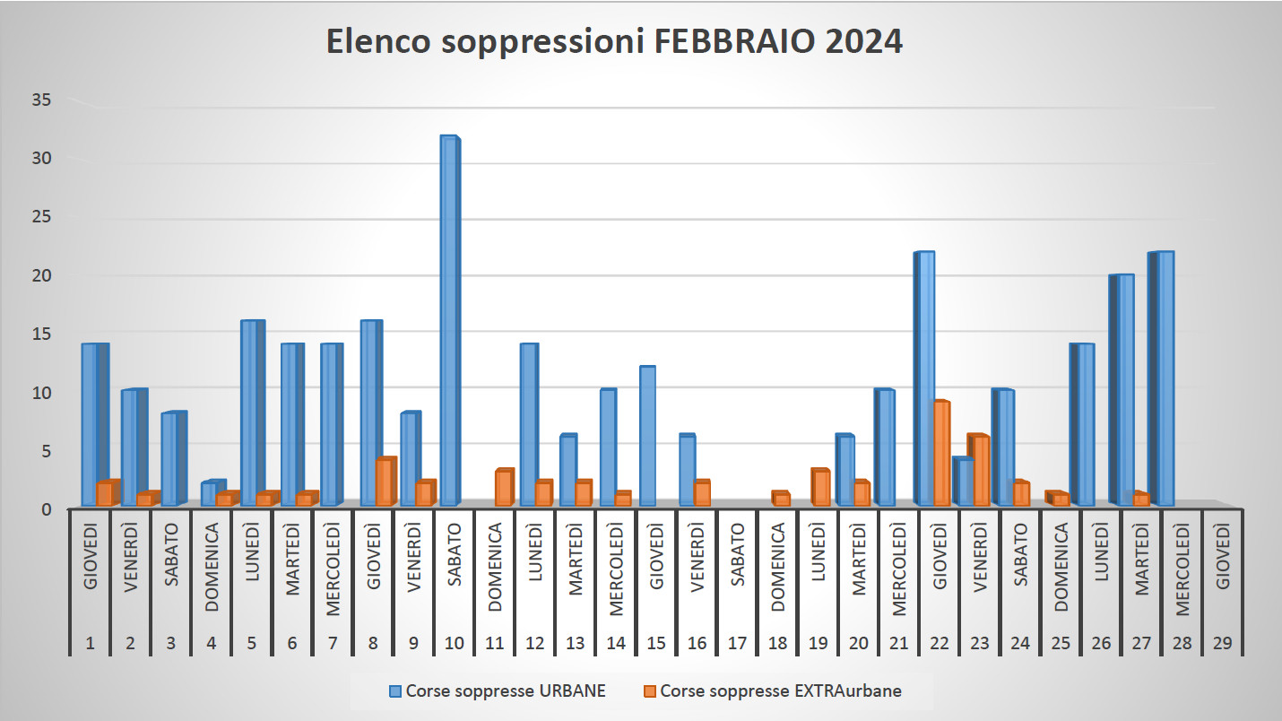 Linea ferroviaria Roma Nord: in soli due mesi 1000 soppressioni