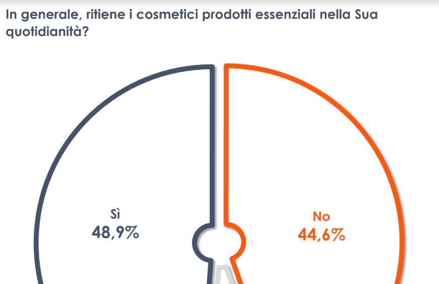 Per 1 italiano su 2 prodotti cosmetici essenziali nella quotidianità