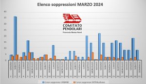 Roma-Viterbo: oltre 1300 corse cancellate in tre mesi