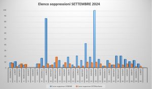 Roma Nord, record di soppressioni: 4000 corse saltate fino a settembre