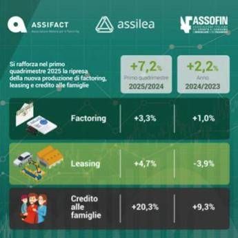 Credito, in crescita factoring, leasing e credito alle famiglie