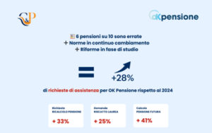 Pensioni: C&P: tra importi errati, riforme e bonus +28% richieste per servizio OKPensione