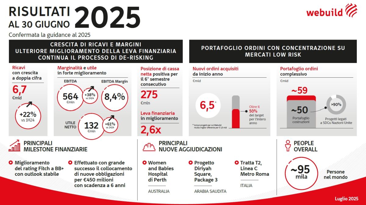 Webuild, risultati primo semestre crescono oltre stime degli analisti