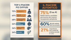 Una ricerca, per gli italiani il piacere autentico è nelle piccole cose