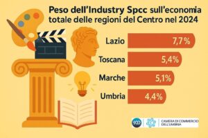 Umbria – Vitalità culturale da record ma la filiera creativa resta debole: l’allarme nel rapporto “Io sono Cultura 2025”