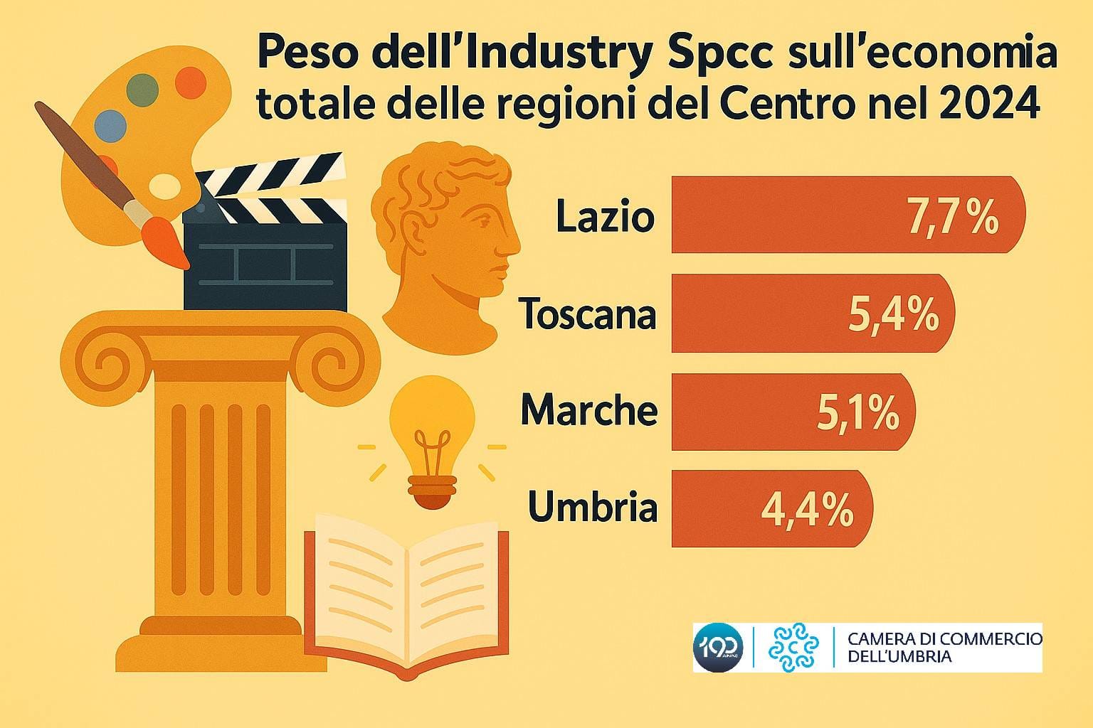 Umbria – Vitalità culturale da record ma la filiera creativa resta debole: l’allarme nel rapporto “Io sono Cultura 2025”