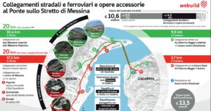 Ponte sullo Stretto, un “Continente sommerso” da 4,1 mld ridisegna il Sud