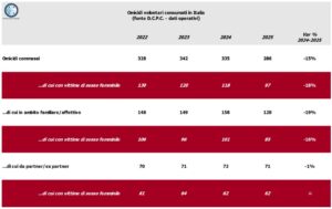 Sicurezza, nel 2025 in calo omicidi e femminicidi
