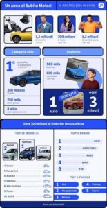 auto-subito-prima-piatafforma-di-re-commerce-in-italia-28-mln-utenti-unici-giornalieri-83