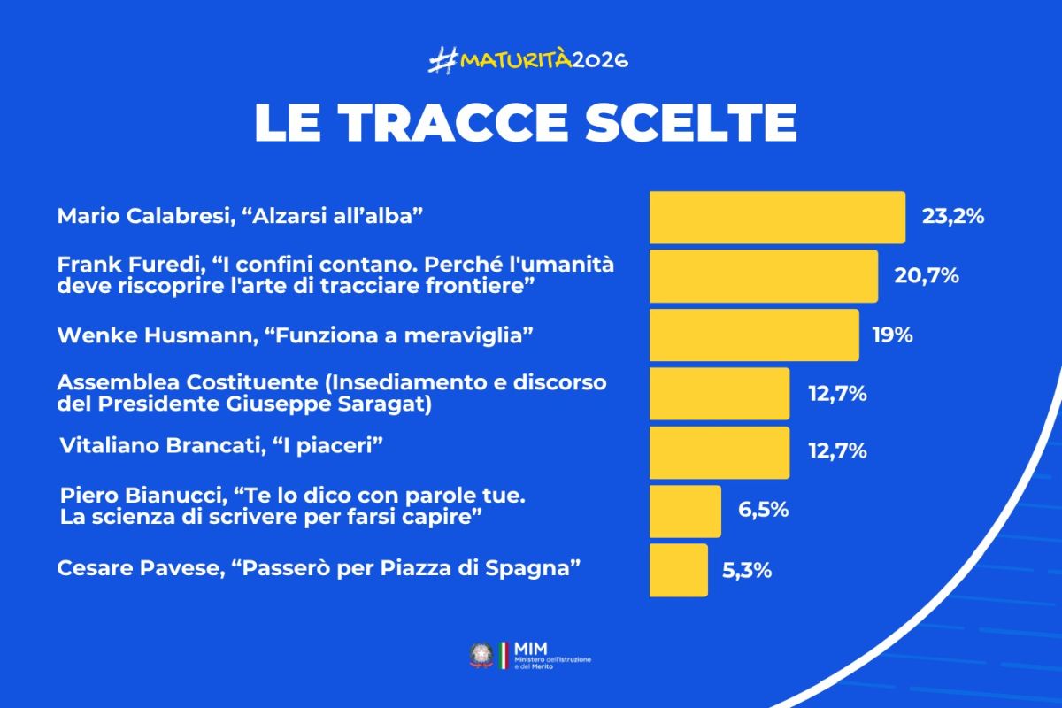 Maturità 2026, la traccia più scelta è il brano di Mario Calabresi