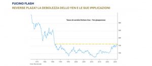 La debolezza dello yen e le sue implicazioni in un report di Banca del Fucino