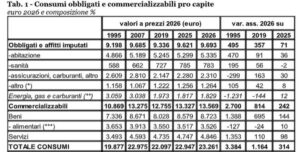 Le spese obbligate si “mangiano” il 42% dei consumi familiari