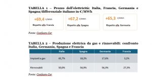 Confcom, con il caro-energia cresce l’inflazione e diminuiscono consumi e Pil