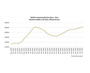 Focus Banca del Fucino: Cina, sul commercio impatto assimetrico per l’Europa